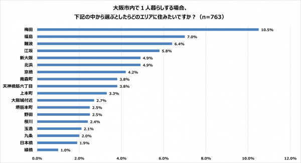 大阪1人暮らし住みたい街ランキング！大阪在住20・30代1,000人に大調査　梅田が1位も30代は僅差で福島が2位　住環境・繁華街が近いこと双方重視 ファミリーと比べて1人暮らしはニーズが分散する傾向 | 株式会社リンクスのプレスリリース