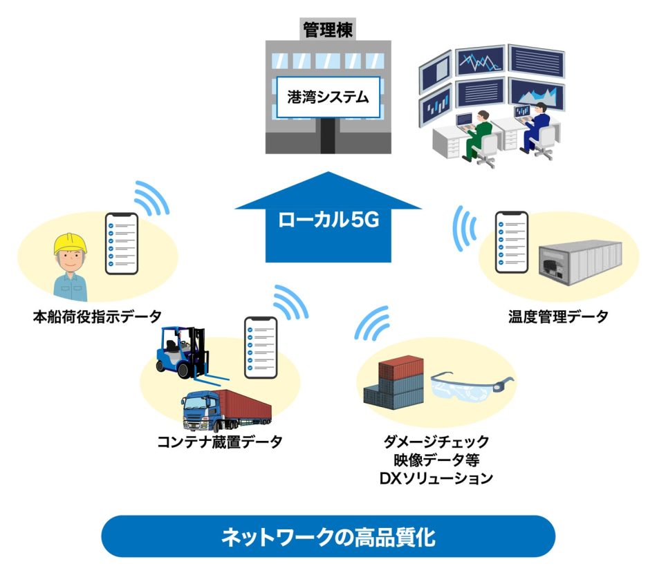大阪・関西万博開催予定地である夢洲のコンテナターミナルにおける「ローカル５Gを活用した港湾・コンテナターミナルのDXの実現」に向けた実証実験の開始について | ＮＴＴビジネスソリューションズ株式会社のプレスリリース