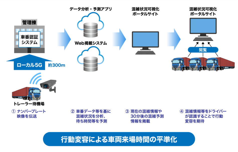 NTT西日本や大阪市など7者、夢洲で「ローカル5Gを活用した港湾・コンテナターミナルのDXの実現」に向けた実証実験を実施 - クラウド Watch