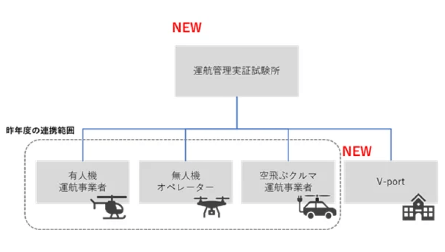 テラドローン、エアモビリティの運航統合技術システムの構築を目指す実証実験を実施 | IoT NEWS