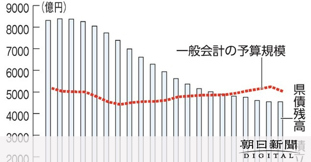 徳島県の新年度当初予算5028億円　2年連続で県税収入増 [徳島県]：朝日新聞デジタル