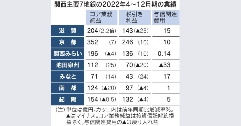 滋賀銀行など関西4地銀が税引き利益減　4〜12月、債券損失重く - 日本経済新聞