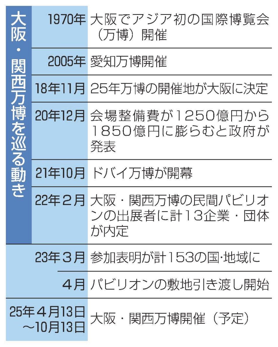 大阪・関西万博開幕まで２年　未来社会のデザイン提起　パビリオン建設　順次開始　「空飛ぶクルマ」運航準備 | 山陰中央新報デジタル