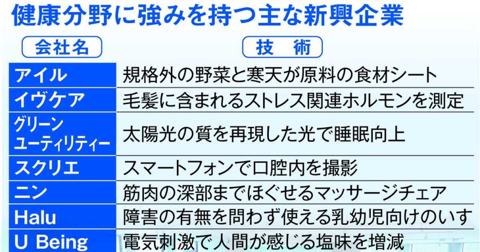 大阪・関西万博に向け、健康分野の新興企業支援が活発化　交流イベントやファンド設立 - 産経ニュース