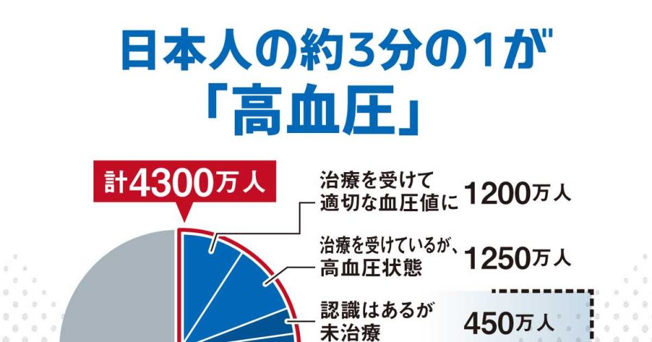 【健康寿命最前線】全国に4300万人…見えない国民病「高血圧」は最新機器で管理 - 産経ニュース