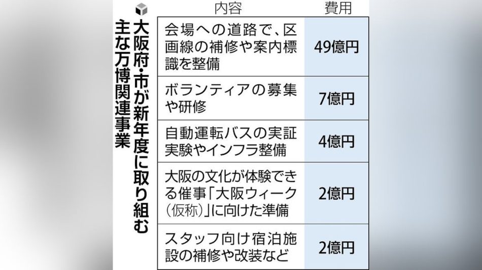 万博予算、前年度比４倍の８０８億円…大阪府・市、会場建設費など : 読売新聞