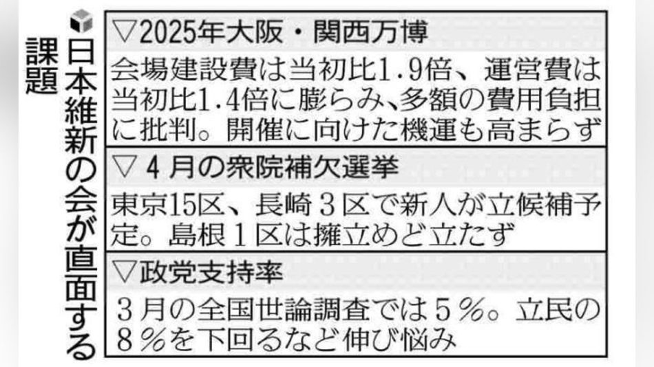 維新、挙党態勢で万博ＰＲ…建設費増で党批判強まり吉村・大阪府知事自ら「トップセールス」も : 読売新聞
