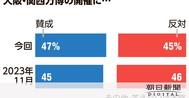 万博開催の賛否拮抗　近畿で賛否の差が縮まる　朝日世論調査：朝日新聞デジタル