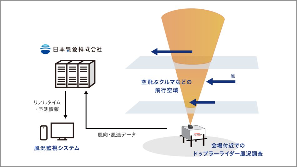 日本気象が大阪・関西万博で上空リアルタイムデータ・予測情報を提供、空飛ぶクルマ運航をサポート - ドローンジャーナル