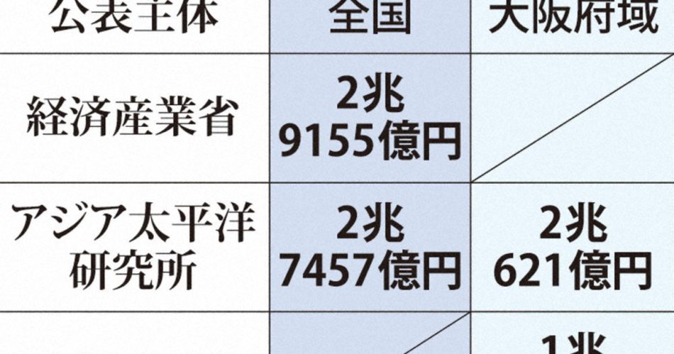 ２５年大阪・関西万博：万博経済効果、ほんま？　机上の積み上げ、もうけと別 | 毎日新聞