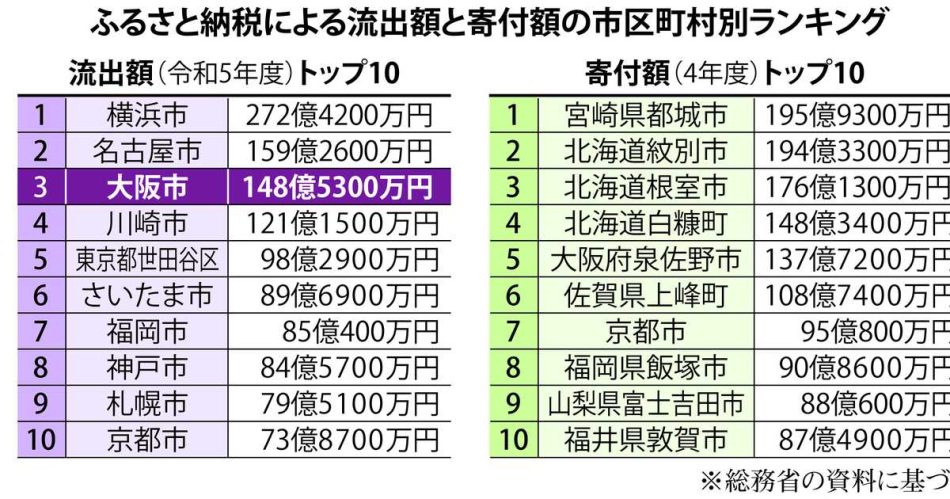 万博入場券をふるさと納税返礼品に、大阪市検討　税収流出「看過できず」各地で知恵絞る - 産経ニュース