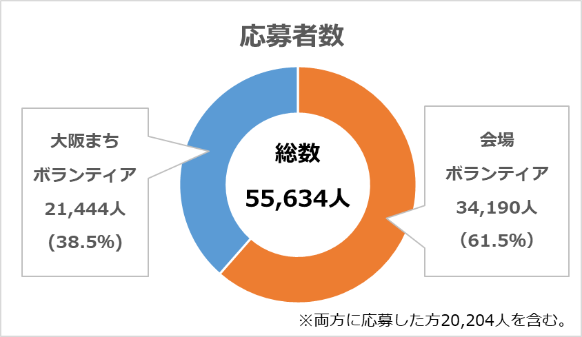 大阪・関西万博ボランティア応募結果と登録人数の公表について | EXPO 2025　大阪・関西万博公式Webサイト