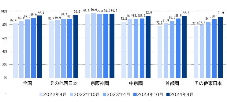 2025年大阪・関西万博　京阪神圏や20代で来場意向回復 | 株式会社三菱総合研究所のプレスリリース