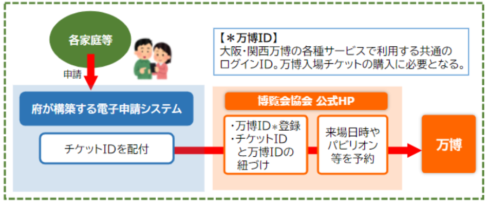 2025年日本国際博覧会子ども招待事業について／藤井寺市