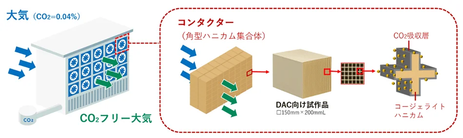 日本ガイシのDAC用セラミック基材、大阪・関西万博での実証装置に採用 | 環境ビジネスオンライン