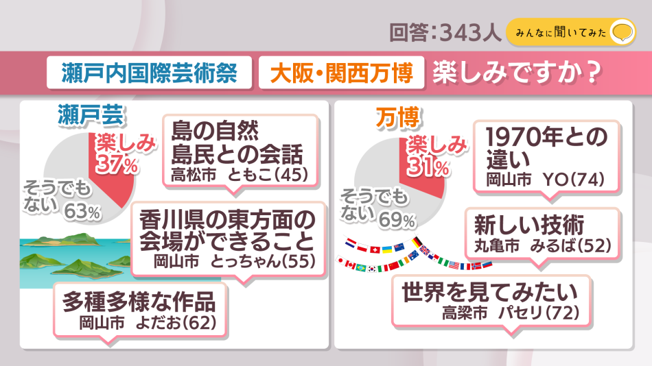 「瀬戸内国際芸術祭」「大阪・関西万博」楽しみ？【みんなに聞いてみた】 | KSBニュース | KSB瀬戸内海放送