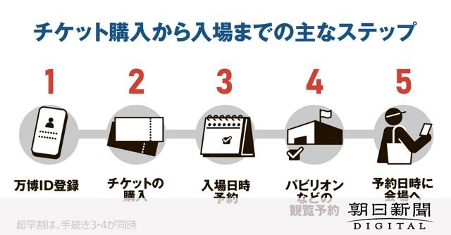 万博パビリオン抽選予約、25日から開始　「超早割」購入者対象 [大阪府]：朝日新聞デジタル
