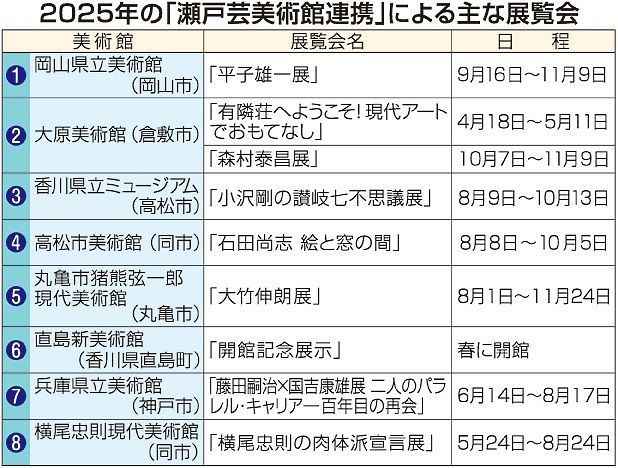 岡山、香川、兵庫の８美術館連携　瀬戸芸合わせ気鋭作家の魅力発信：山陽新聞デジタル｜さんデジ