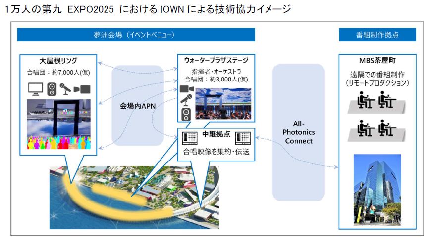 【NTT:報道発表】1万人の第九 EXPO2025へのIOWNによる技術協力を決定:紀伊民報AGARA|和歌山県のニュースサイト