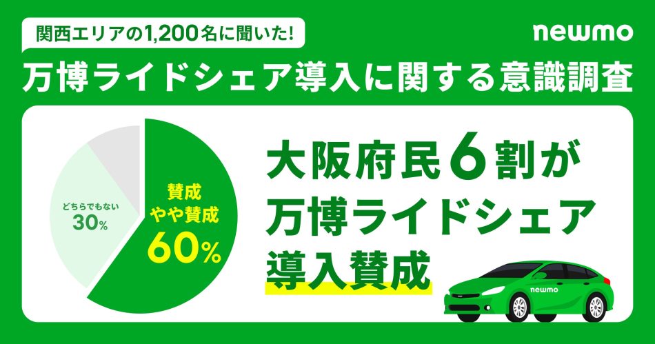 【大阪・関西万博に関する意識調査】大阪府民の6割が「万博でのライドシェア導入」に賛成 | newmo株式会社のプレスリリース