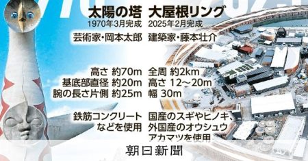 万博シンボル「大屋根リング」は太陽の塔になれるか　焦点は保存費用 [大阪府] [大阪・関西万博2025]：朝日新聞