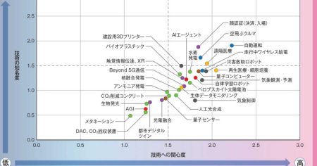 大阪・関西万博は未来のショールーム、30の技術を巡る期待度や影響度を独自調査（2ページ目） | 日経クロステック（xTECH）