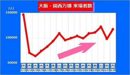 【大阪・関西万博】開幕からこれまでの来場者分析　ゴールデンウイークの人出で来場者数に伸びか｜FNNプライムオンライン