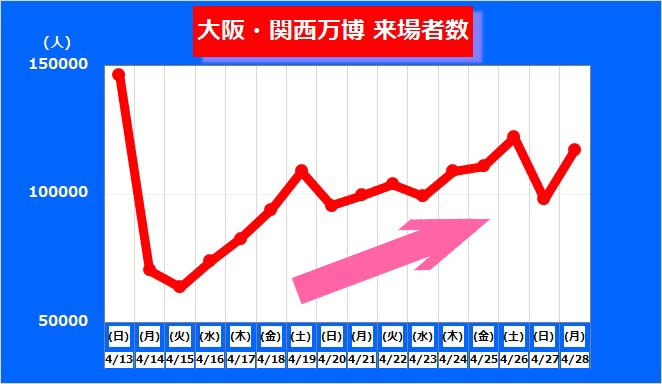 【大阪・関西万博】ゴールデンウイークの人出で来場者数に伸びか　開幕からこれまでの来場者分析 | 関西のニュース | ニュース | 関西テレビ放送 カンテレ