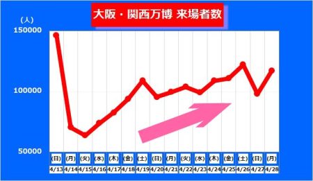 【大阪・関西万博】ゴールデンウイークの人出で来場者数に伸びか　開幕からこれまでの来場者分析 | 特集 | ニュース | 関西テレビ放送 カンテレ