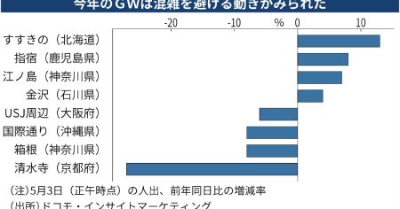 ゴールデンウイークの旅客数、鉄道・航空ともに堅調　関西は大阪万博効果で増加 - 日本経済新聞