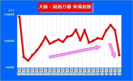 【大阪・関西万博】来場者「開幕」最多で一旦減少後にGWで伸びたが最終日急降下　“目標”一度も上回らず（関西テレビ） - Yahoo!ニュース