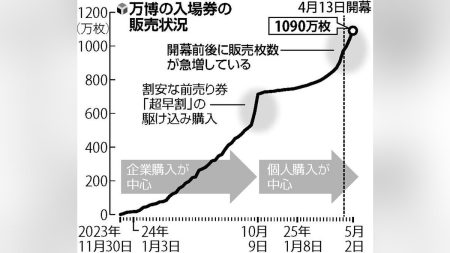大阪万博:［スキャナー］万博開幕１か月、チケット売れ行き一転好調…会期後半に来場者が集中する恐れも : 読売新聞