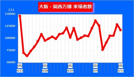 【大阪・関西万博】GW最終日に来場者“激減”したがその後回復　累計300万人超「順調に推移」と協会 | 関西のニュース | ニュース | 関西テレビ放送 カンテレ