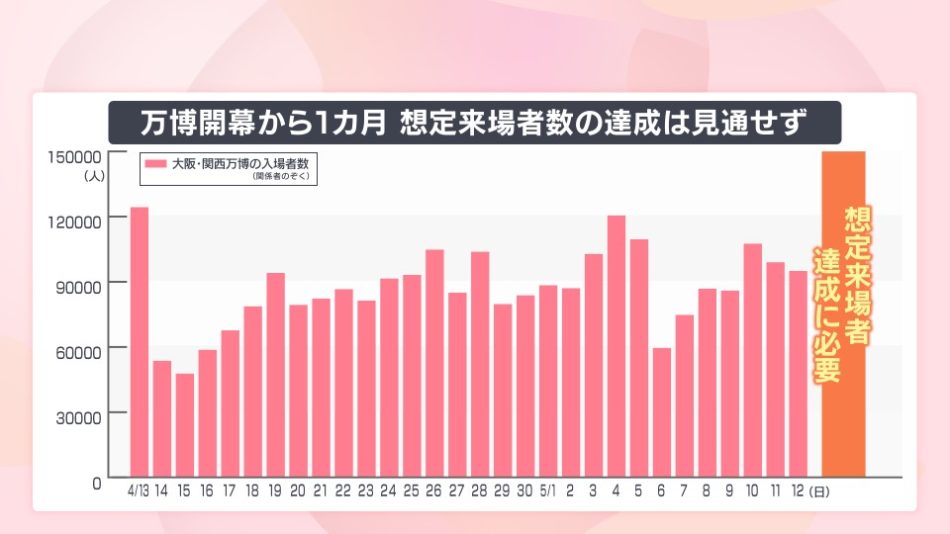 【速報】大阪・関西万博開幕から1か月、来場者数は260万人　想定来場者数の達成は見通せないが…万博協会「高い満足度が重要」（ABCニュース） - Yahoo!ニュース
