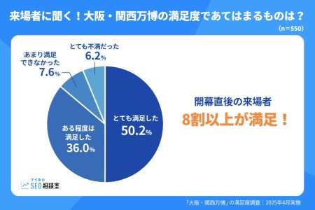 大阪・関西万博の来場者、8割以上が高評価！【大阪・関西万博の満足度調査】2025年4月実施 | ナイル株式会社のプレスリリース
