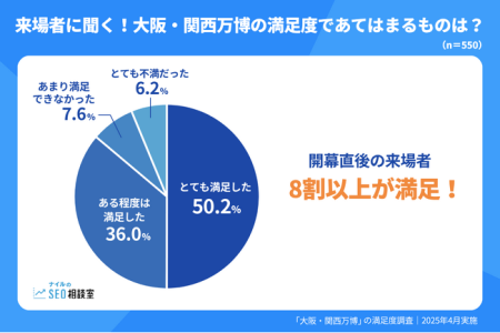 大阪・関西万博の来場者、8割以上が高評価！【大阪・関西万博の満足度調査】2025年4月実施：紀伊民報AGARA｜和歌山県のニュースサイト