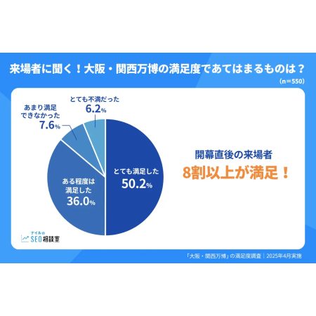 大阪・関西万博の来場者の8割以上が高評価！ネットリテラシーが高く、知的好奇心の強い層が早期に来場している傾向も【ナイル調査】 | ［マナミナ］まなべるみんなのデータマーケティング・マガジン