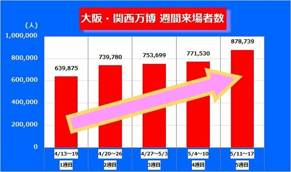 【大阪・関西万博】万博来場者数は伸び続ける これまで最高約88万人の週間来場者を5週目に記録|FNNプライムオンライン