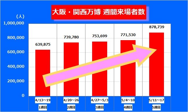 【大阪・関西万博】万博来場者数は伸び続ける　これまで最高約88万人の週間来場者を5週目に記録（FNNプライムオンライン） - Yahoo!ニュース