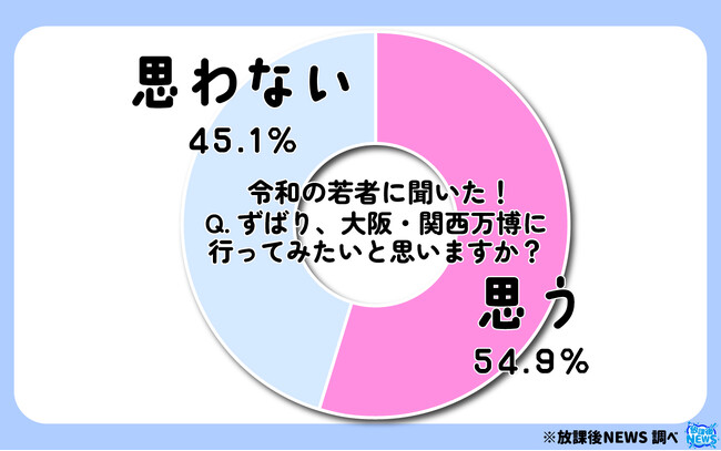 令和の若者は大阪・関西万博に行って見たいのか？その調査結果を大発表！ | テレ東・ＢＳテレ東の読んで見て感じるメディア テレ東プラス