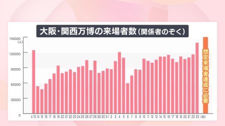 【速報】23日の万博来場者は13万9000人（関係者除く）　開幕日の約12万4000人を超えて過去最高を更新　来場者数は右肩上がりで、5月中旬からは連日10万人以上（ABCニュース） - Yahoo!ニュース