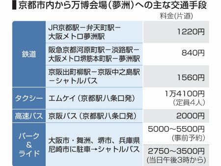 鉄道？バス？マイカー？　京都から大阪・関西万博へ　どの手段で行きますか　時間と料金を徹底比較｜京都新聞デジタル　京都・滋賀のニュースサイト