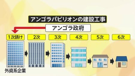 【追跡】「アンゴラにも日本にも良くない」大阪・関西万博「幻のパビリオン」未払い問題…アンゴラ政府「払い終えた」4次業者「従業員が金持ち逃げ」5次業者「死人出る」｜FNNプライムオンライン