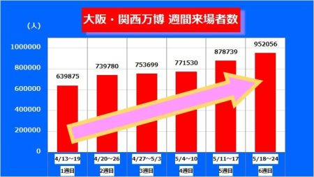 【大阪・関西万博】また伸びた“来場者数”「日を追うごとに多くのお客様」と協会事務総長　目標達成基準1日15万人超えた日も　累計500万人達成（FNNプライムオンライン） - Yahoo!ニュース