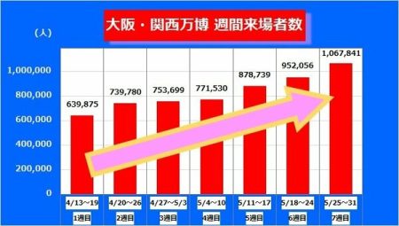 とうとう週間100万人突破！伸び続ける来場者　7週目には1日平均15万人も上回る【大阪・関西万博】｜FNNプライムオンライン