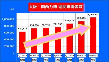 とうとう週間100万人突破!伸び続ける来場者　7週目には1日平均15万人も上回る【大阪・関西万博】（FNNプライムオンライン） - Yahoo!ニュース