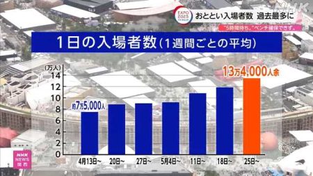 入場者増加で混雑 西側への分散が課題に 大阪・関西万博｜NHK 関西のニュース