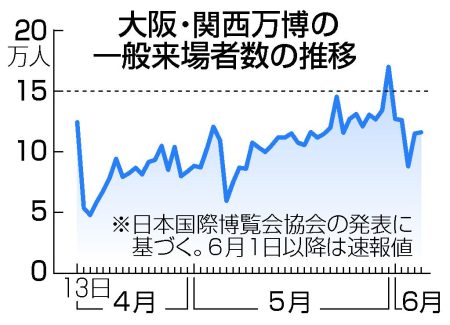 画像・写真：万博、入場券販売が好調　黒字化達成も視野に―暑さ本番「満足度」課題：時事ドットコム