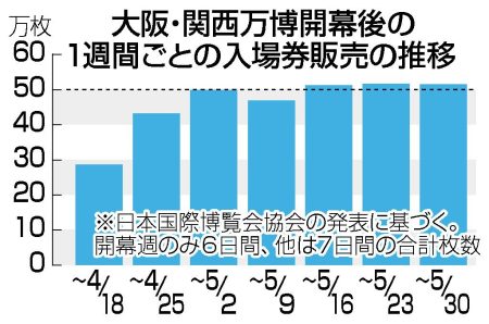 画像・写真：万博、入場券販売が好調　黒字化達成も視野に―暑さ本番「満足度」課題：時事ドットコム