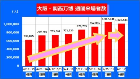 【大阪・関西万博】万博の敵は『雨』か　2週続けて週間来場者100万人超え　でも“雨の日”は大きく減少 | 関西のニュース | ニュース | 関西テレビ放送 カンテレ